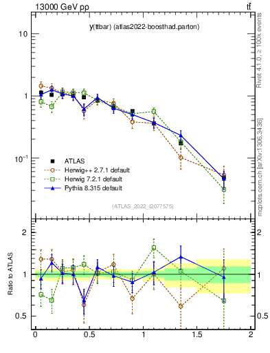 Plot of ttbar.y in 13000 GeV pp collisions