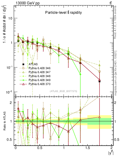 Plot of ttbar.y in 13000 GeV pp collisions