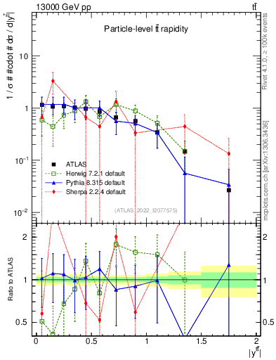 Plot of ttbar.y in 13000 GeV pp collisions