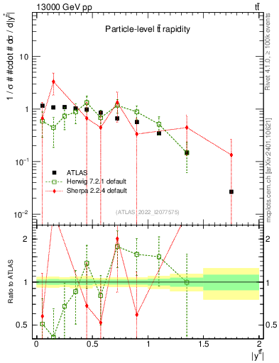 Plot of ttbar.y in 13000 GeV pp collisions