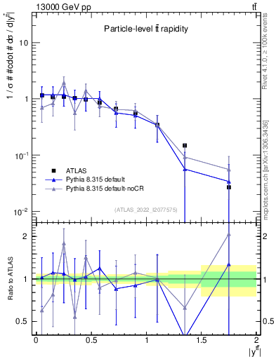 Plot of ttbar.y in 13000 GeV pp collisions