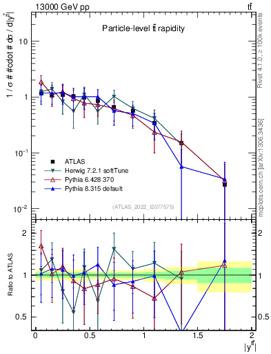 Plot of ttbar.y in 13000 GeV pp collisions