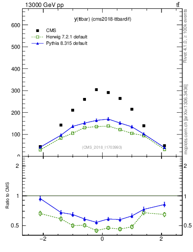Plot of ttbar.y in 13000 GeV pp collisions