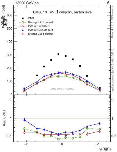 Plot of ttbar.y in 13000 GeV pp collisions