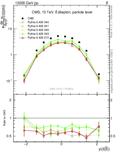 Plot of ttbar.y in 13000 GeV pp collisions