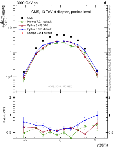 Plot of ttbar.y in 13000 GeV pp collisions