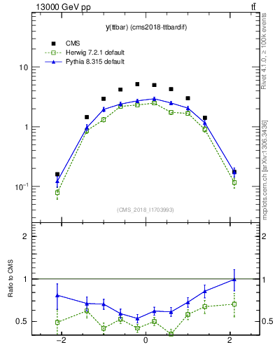 Plot of ttbar.y in 13000 GeV pp collisions