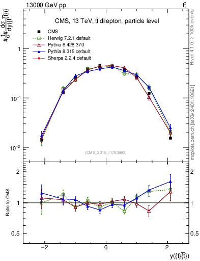 Plot of ttbar.y in 13000 GeV pp collisions