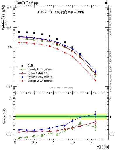 Plot of ttbar.y in 13000 GeV pp collisions
