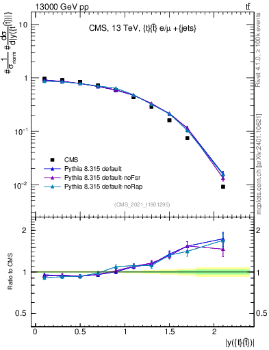 Plot of ttbar.y in 13000 GeV pp collisions