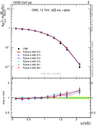 Plot of ttbar.y in 13000 GeV pp collisions