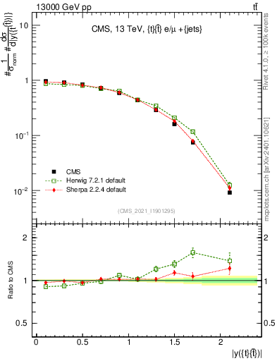 Plot of ttbar.y in 13000 GeV pp collisions