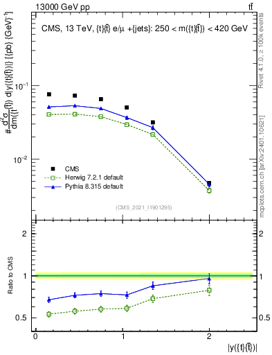Plot of ttbar.y in 13000 GeV pp collisions
