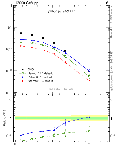 Plot of ttbar.y in 13000 GeV pp collisions