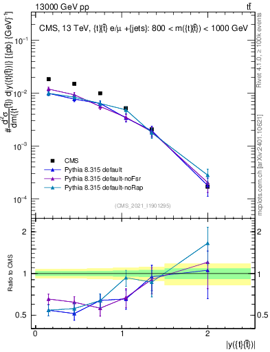 Plot of ttbar.y in 13000 GeV pp collisions