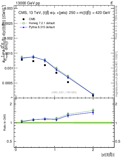 Plot of ttbar.y in 13000 GeV pp collisions