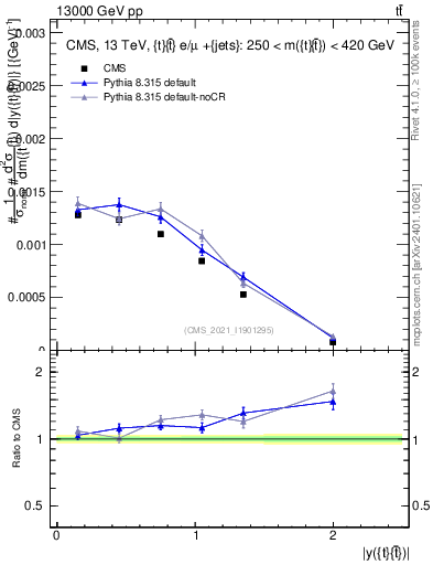 Plot of ttbar.y in 13000 GeV pp collisions