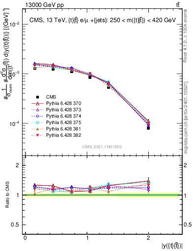 Plot of ttbar.y in 13000 GeV pp collisions