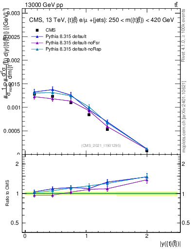 Plot of ttbar.y in 13000 GeV pp collisions