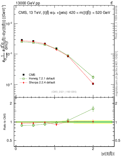 Plot of ttbar.y in 13000 GeV pp collisions