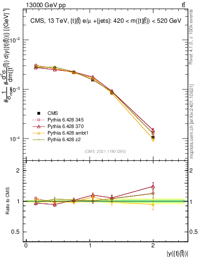 Plot of ttbar.y in 13000 GeV pp collisions