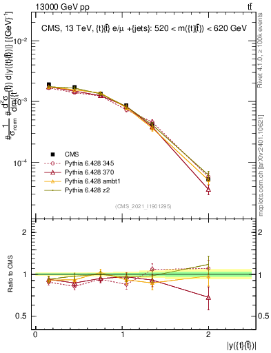 Plot of ttbar.y in 13000 GeV pp collisions