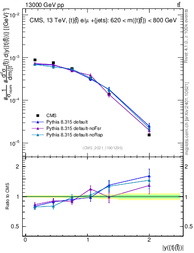 Plot of ttbar.y in 13000 GeV pp collisions