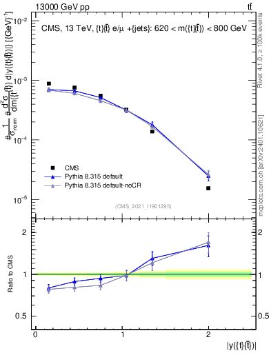 Plot of ttbar.y in 13000 GeV pp collisions