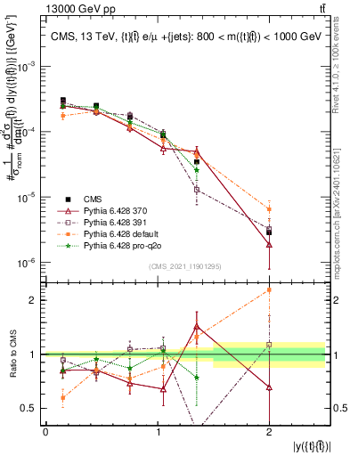 Plot of ttbar.y in 13000 GeV pp collisions