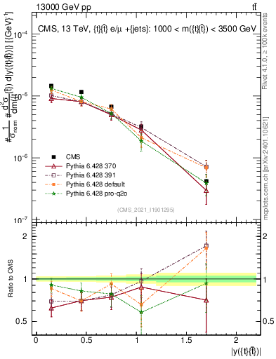 Plot of ttbar.y in 13000 GeV pp collisions