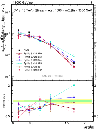 Plot of ttbar.y in 13000 GeV pp collisions