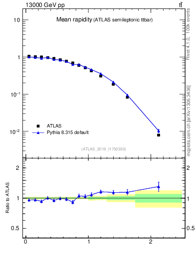 Plot of ttbar.yboost in 13000 GeV pp collisions