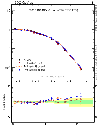 Plot of ttbar.yboost in 13000 GeV pp collisions