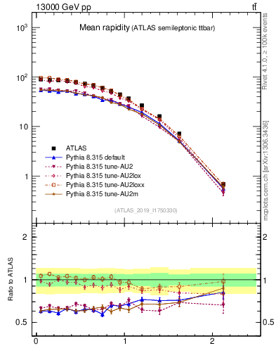 Plot of ttbar.yboost in 13000 GeV pp collisions
