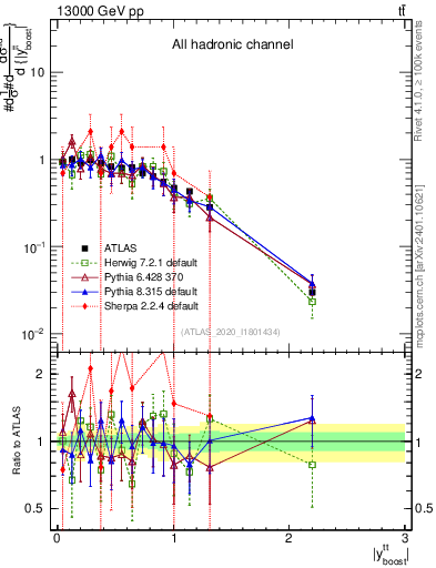 Plot of ttbar.yboost in 13000 GeV pp collisions