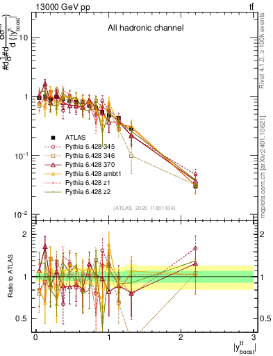 Plot of ttbar.yboost in 13000 GeV pp collisions