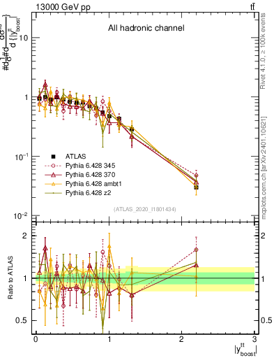 Plot of ttbar.yboost in 13000 GeV pp collisions