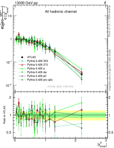 Plot of ttbar.yboost in 13000 GeV pp collisions