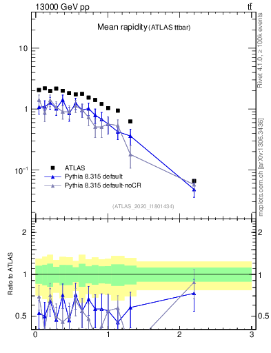 Plot of ttbar.yboost in 13000 GeV pp collisions
