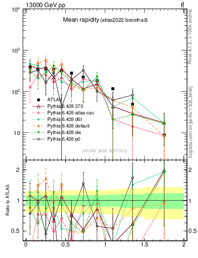 Plot of ttbar.yboost in 13000 GeV pp collisions