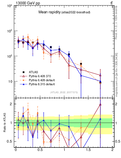 Plot of ttbar.yboost in 13000 GeV pp collisions