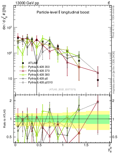 Plot of ttbar.yboost in 13000 GeV pp collisions