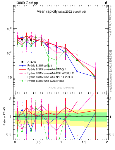 Plot of ttbar.yboost in 13000 GeV pp collisions