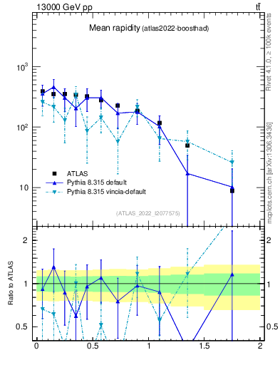 Plot of ttbar.yboost in 13000 GeV pp collisions