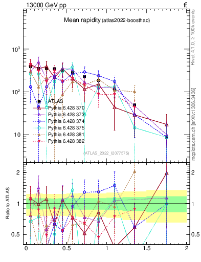 Plot of ttbar.yboost in 13000 GeV pp collisions