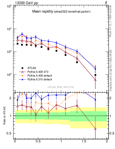 Plot of ttbar.yboost in 13000 GeV pp collisions
