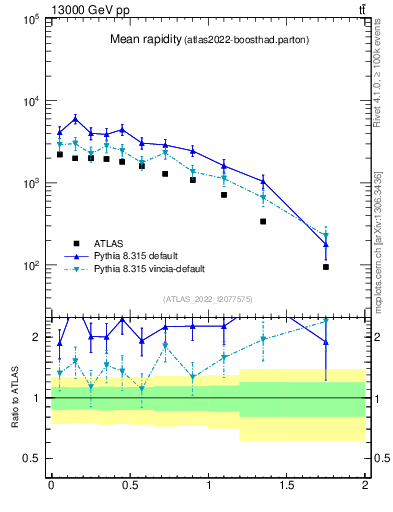 Plot of ttbar.yboost in 13000 GeV pp collisions