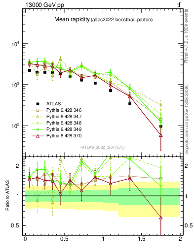 Plot of ttbar.yboost in 13000 GeV pp collisions
