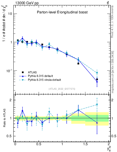 Plot of ttbar.yboost in 13000 GeV pp collisions