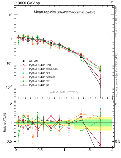 Plot of ttbar.yboost in 13000 GeV pp collisions